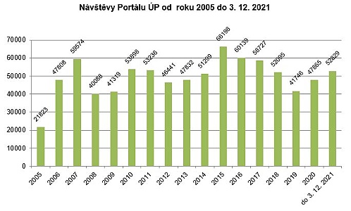 Návštěvy Portálu ÚP od  roku 2005 do 3. 12. 2021